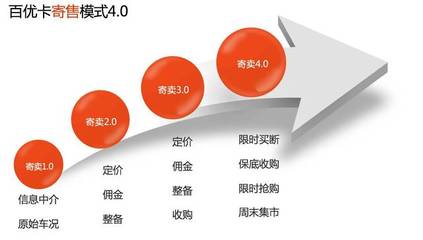 涅槃十年，百優(yōu)卡 以寄賣服務(wù)鑄就受人尊重的汽車服務(wù)商之路